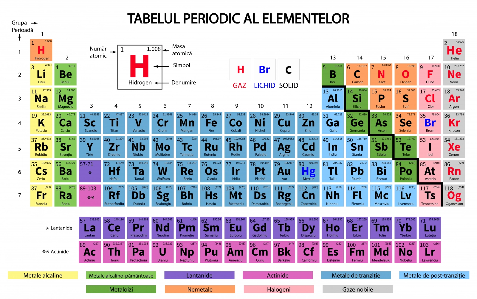 tabel periodic